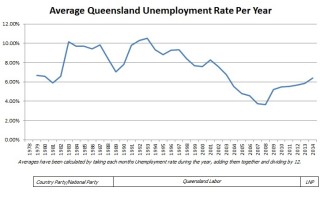 Queensland Unemployment Graph 1989-2014